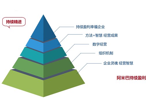 企業經營利潤提升訓練-鍵鋒企業管理咨詢