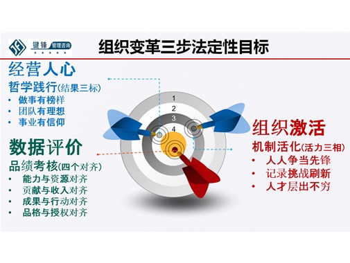組織變革必闖的三道關
